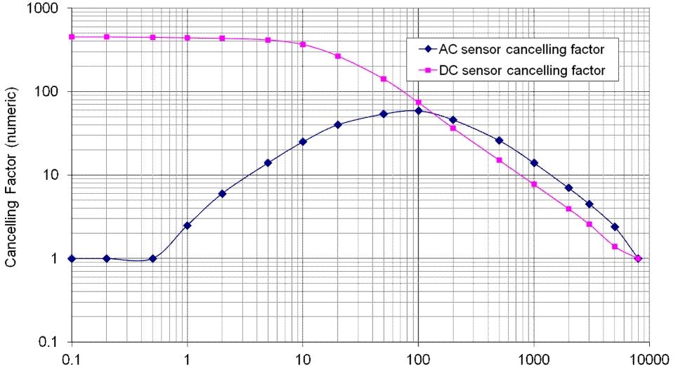 During overload, the measured field rises abruptly, triggering auto reset. To prevent nuisance resets Auto Reset delays before it resets the DC sensor. The overload field and time delay can be set.