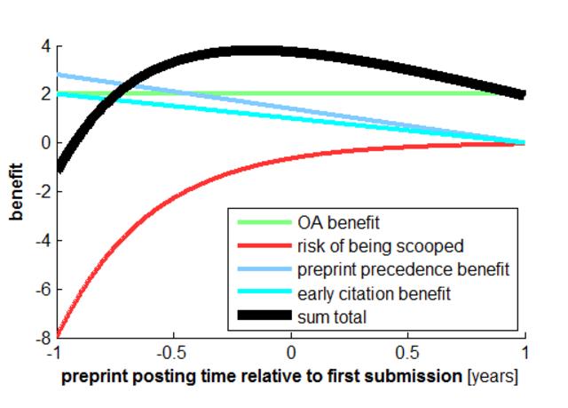Costs & benefits of preprint posting as a