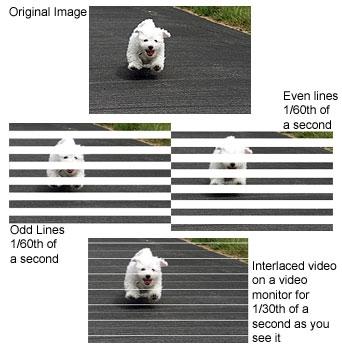 Interlaced Images Interlaced images allow for easier transmission of moving images at higher resolution. Half pictures in 1/60 th a second..30fps.