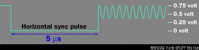 Following these eight cycles, a phase shift in the chrominance signal indicates the color to display. The amplitude of the signal determines the saturation.