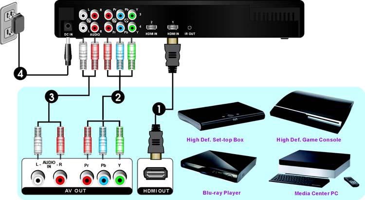 3. Installation Step1: Multiple Devices Connection with HDMIWIRELESS TX: (1) Connect the HDMIWIRELESS TRANSMITTER s HDMI IN to the High-Definition device s HDMI OUT by HDMI cable (included).