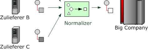 Normalizer Nomalizer: Normalizer verwenden, der Nachrichten durch jeweilige Message