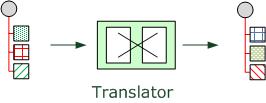 Zusammenfassung Message Translator Spezieller Filter zwischen anderen Filtern oder Anwendungen um Nachrichten von einem Datenformat in ein anderes zu konvertieren.