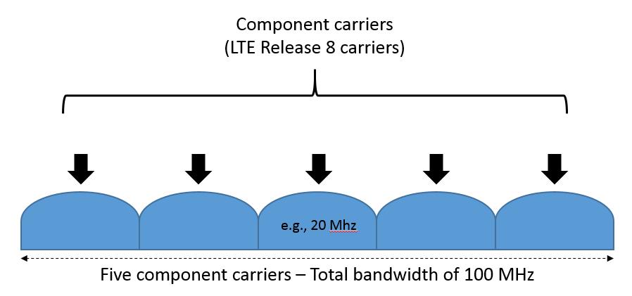 component carriers and a maximum aggregated bandwidth of 100 MHz. Below is an example of carrier aggregation, where the component carriers are adjacent to each other.