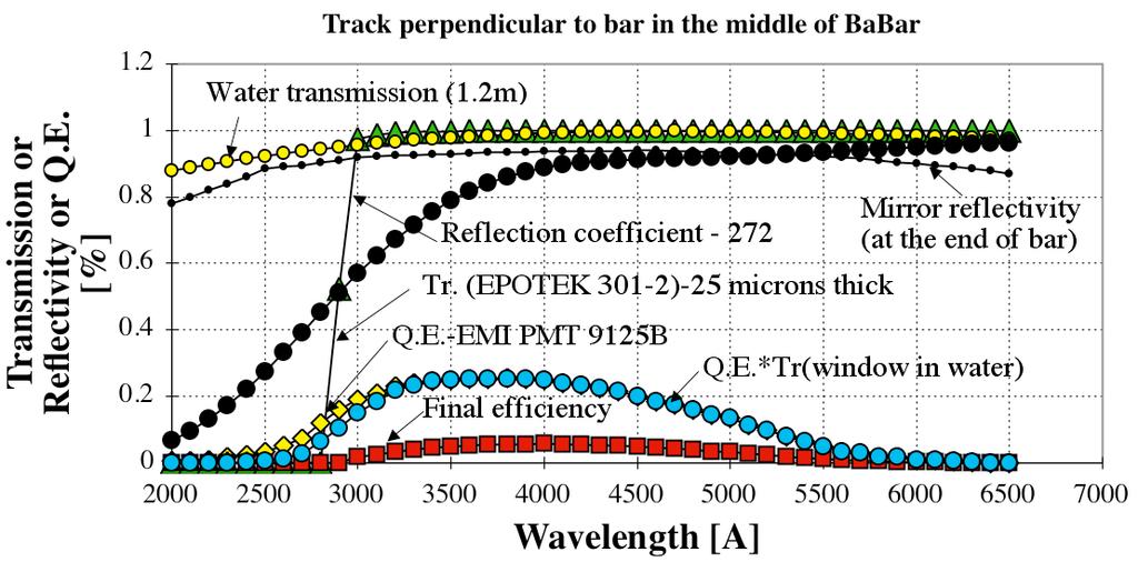 Exercise in an estimate of the BaBar DIRC and Focusing DIRC prototype relative efficiencies BaBar DIRC: ETL PMT 9125B (Bialkali) N o : 31 cm -1 & N pe /ring : 28 @θ track = 90 o.