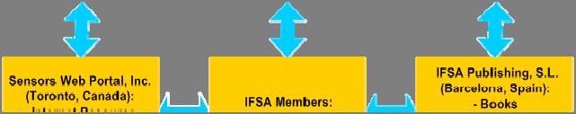 Let consider a real publisher IFSA Publishing, S.L. [13] and its eligibility to be an open access publisher for books and journal in sensors and measurements areas.
