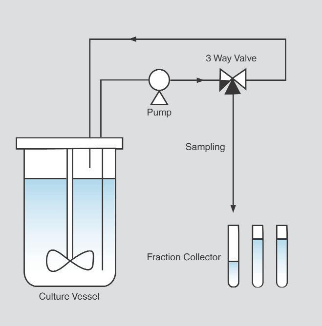 tube. By inputting the lag time, the collected sample can be set to accurately conform to the record (chromatogram).