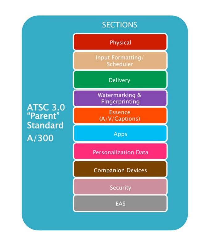 Possible Document Structure ATSC 3.0 will be documented in a suite of standards.