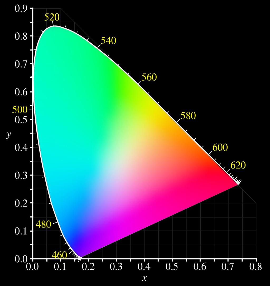 The CIE 1931 color space chromaticity diagram. The outer curved boundary is the spectral (or monochromatic) locus, with wavelengths shown in nanometers.