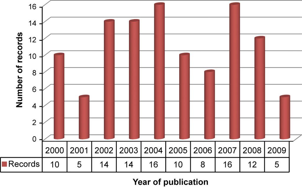 AP 64,5 482 Figure 1 Publication trend 2000-2009 Results and discussion Publication output by country and institutions The publication count was used as an indicator of research output by academic
