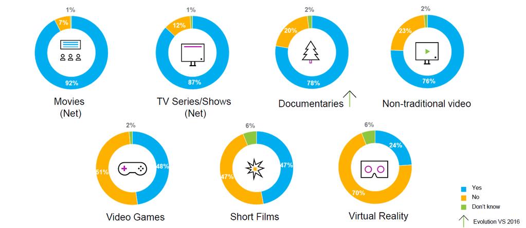 90% OF RESPONDENTS CONSUMED MOVIES OR TV SERIES Audiovisual media consumption in past 12 months QVH1.