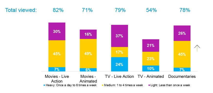 LIVE ACTION TV MOST LIKELY TO SEE HEAVY VIEWING Frequency of viewing in past 12 months as a proportion of