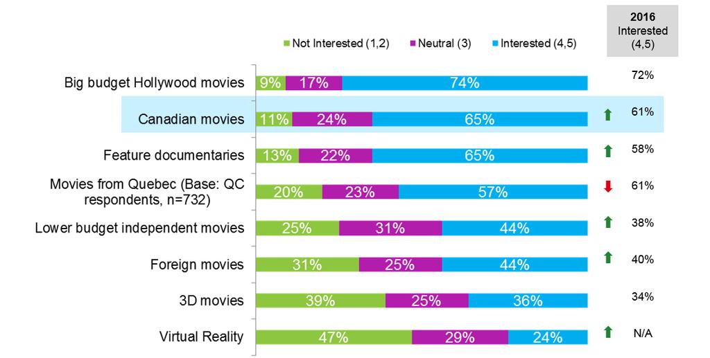 INTEREST IN CANADIAN MOVIES IS UP SIGNIFICANTLY QDS2.