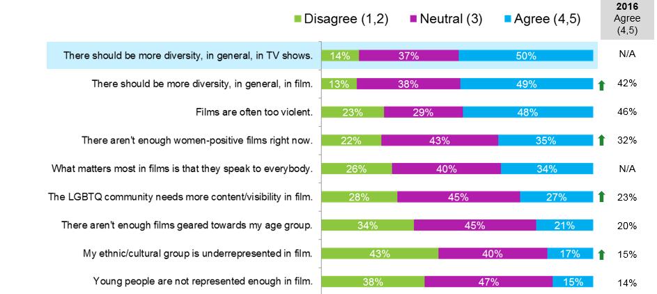 DIVERSITY IN CONTENT Roughly half of Canadians agree there should be more diversity in film and TV QDS1.
