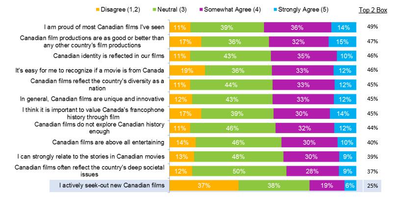 25% OF CANADIANS AGREE THEY ACTIVELY SEEK-OUT CANADIAN FILMS Agreement with statements about Canadian movies QCC7.