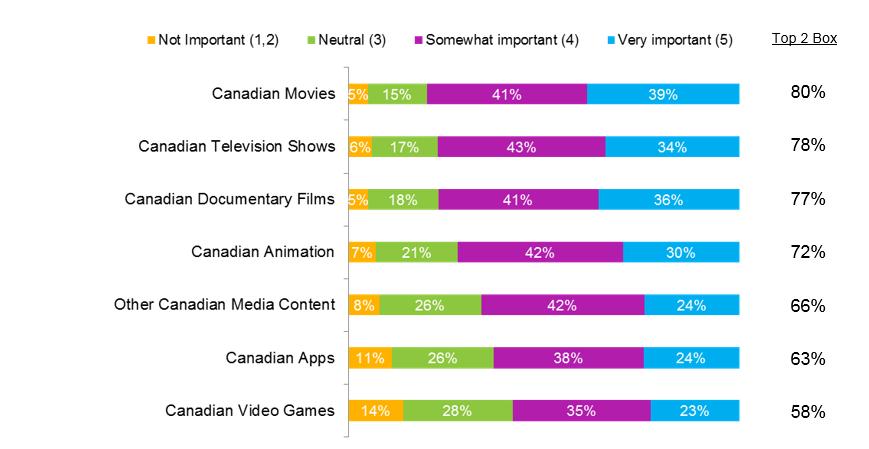 PROMOTING CANADIAN CONTENT The majority of Canadians think promoting Canadian content is important QTF7.