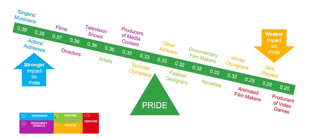 DRIVERS OF PRIDE Key film talent considered among the most talented and top drivers of pride Note: Values within the scale represent their