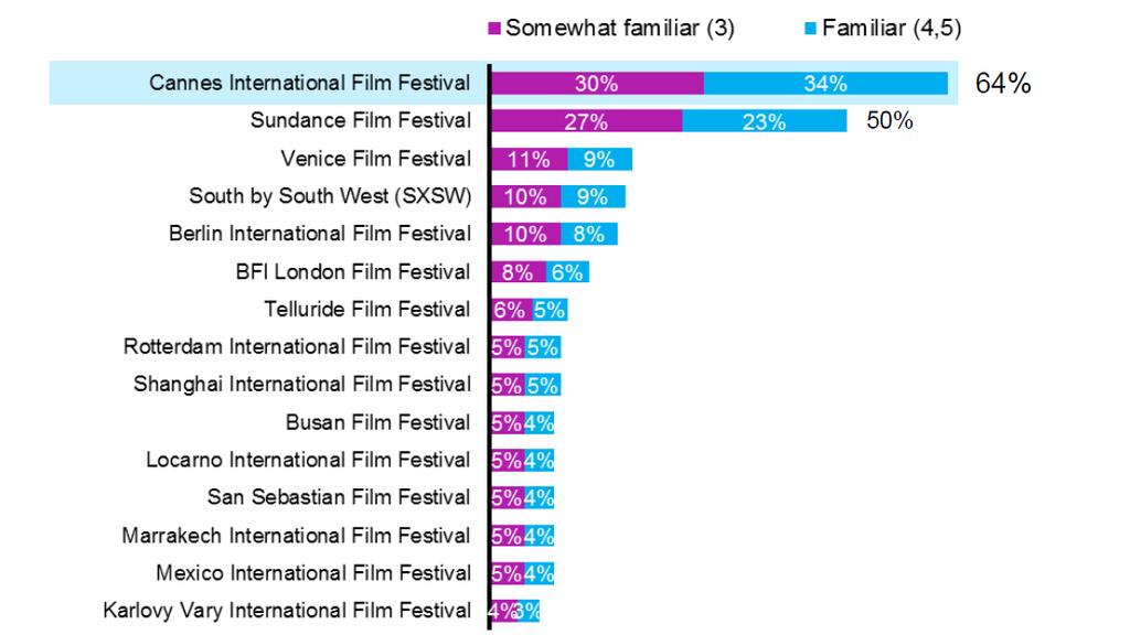 INTERNATIONAL FILM FESTIVALS Familiarity with international film festivals QFA3.