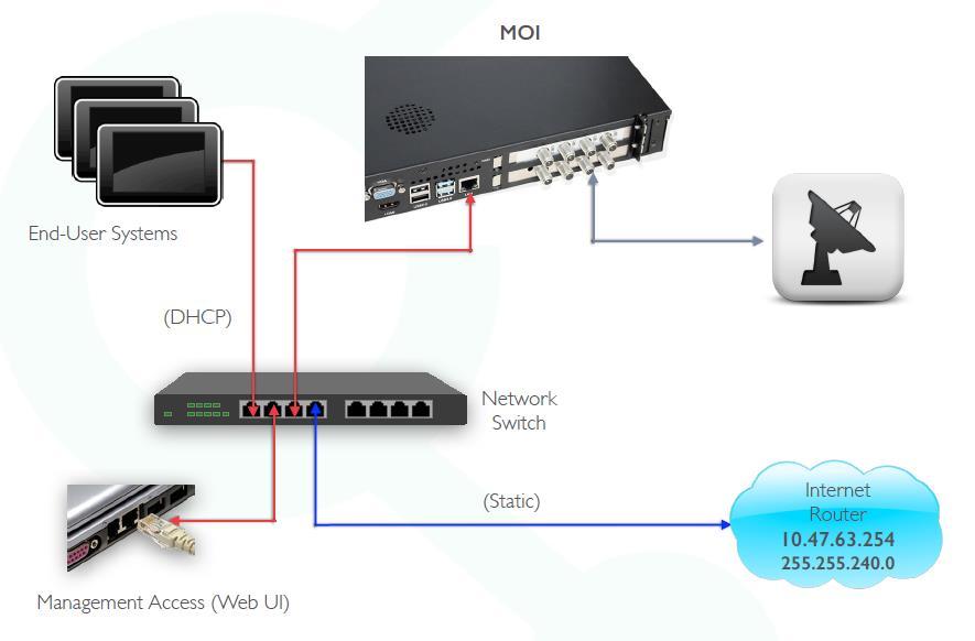 Topology There shouldn't be any network equipment providing DHCP service on the same network