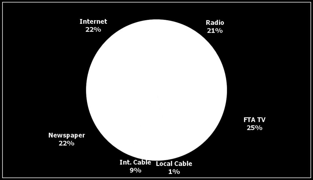 Media Share (Radio, FTA TV, Local/Regional Cable, Int.