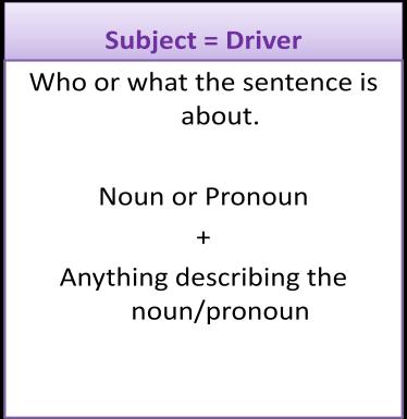 Sentences: Subjects & Predicates A sentence is like a driver driving