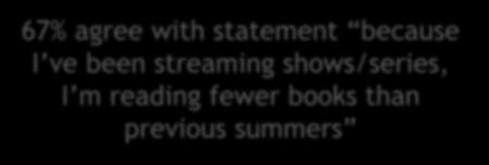 previous summers 67% agree with statement because I ve been streaming shows/series, I
