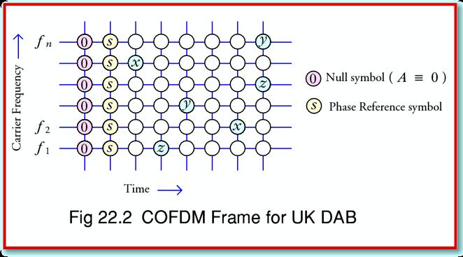 COFDM *Figure 3: http://www.st-andrews.ac.uk/ Very similar to the one before but uses also code to enhance the quality of the output.