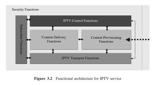 com) Functional Architecture for IPTV The environment of IPTV can be divided by basic elements. This provides a functional architectures view that allows segregation of duties and specialization.