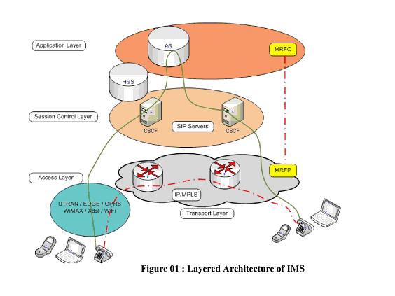 IP Multimedia Subsystem (IMS) The IMS is an architectural framework for delivering IP multimedia services.