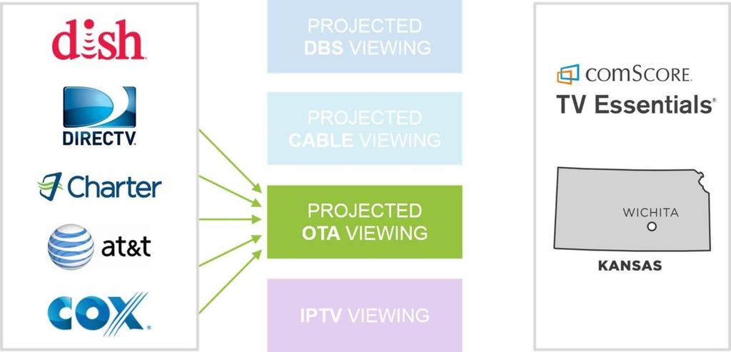 Chapter 4 Projecting Viewership To project cable viewing for a market, the system makes the following adjustments to the reported viewing data: Adjustment Calibration Description Demographic and