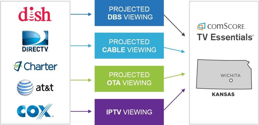 Chapter 4 Projecting Viewership Projecting Telco By definition, comscore considers the telco stratum to consist solely of AT&T. Similar services, such as Verizon Fios, are treated as cable providers.