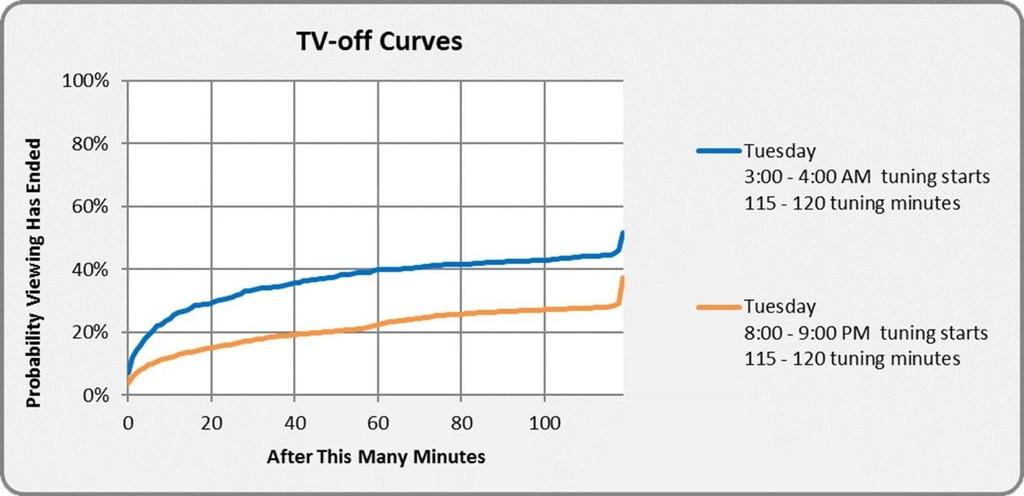 Chapter 5 Adjusting for Limitations and Biases 2. Using the viewing patterns of these 3.87 million STBs, we create probability curves that a TV is turned off after some number of minutes.