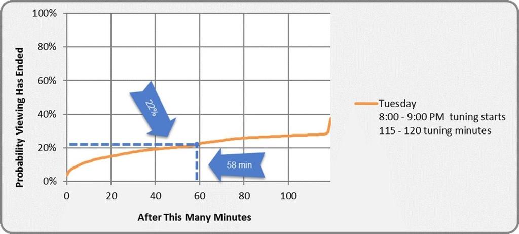 Chapter 5 Adjusting for Limitations and Biases 3. Adjust the tune length to the corresponding number of minutes on the TV-Off curve.