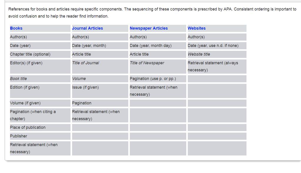Quick Glance: Components of References Image courtesy: APA Style