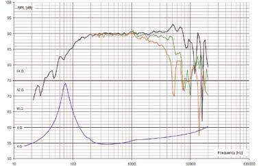 Impedance and frequency response of the Illuminator midrange 12MU/4731T00.