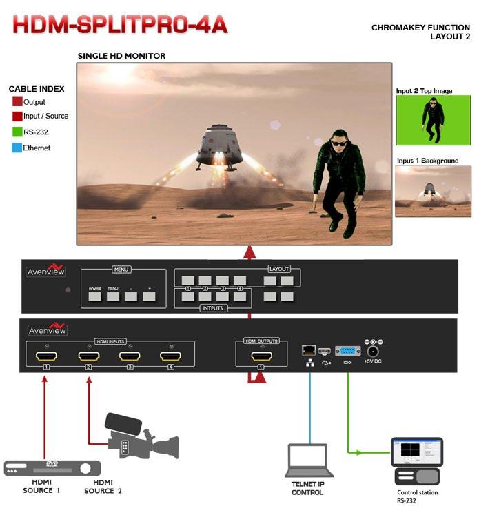 3.2 INPUT PANEL (HDM-SPLITPRO-4A) Rear 1 2 3 4 5 6 1. HDMI IN 1-4: Connect up to 4 HDMI devices to the INPUT ports 1-4( Blu-ray /Set-Top Box or PC) 3.
