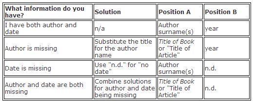 Citing Sources Missing Information (APA, 2013) Johnson (n.d.
