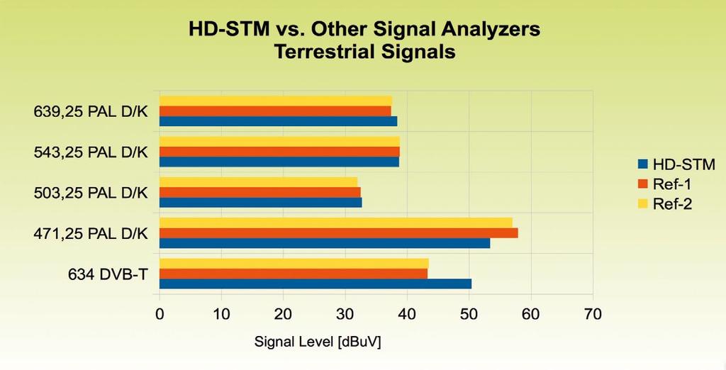 of the DVB-T multiplexes in different regions. However, nothing prevents the HD- STM to show the whole spectrum, channel after channel, if you so require. But that s not all.