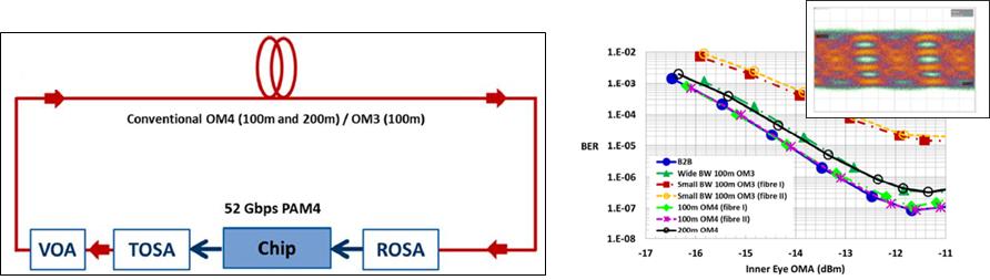 50Gb/s PAM4 Optical Response CDR+