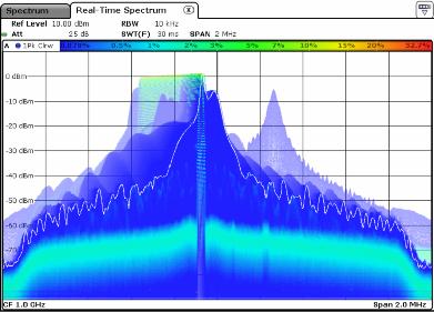 Real-Time Implementation in the R&S FSVR Figure 3: Comparison of a Max Hold spectrum analyzer trace and a persistence spectrum trace The following chapters will explain the mechanisms behind data