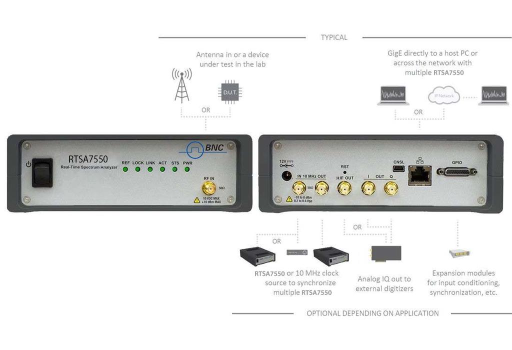 Model RTSA7550 Series RTSA7550 Interfaces Extensibility of the RTSA7550 for additional functionality and OEMs 10 MHz In for external references and a 10 MHz Out reference for multi-unit