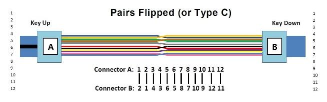 The following picture shows the fibre sequences of a 12 fibre Type B cable.