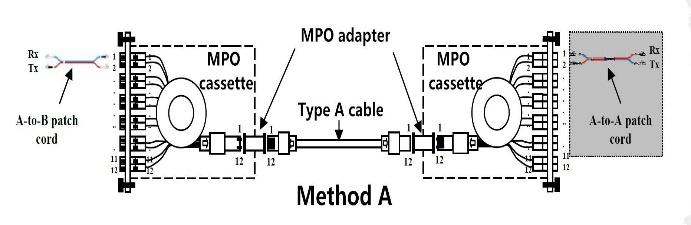 Method A: The connectivity Method A is shown in the following picture. A type-a trunk cable connects a MPO module on each side of the link.