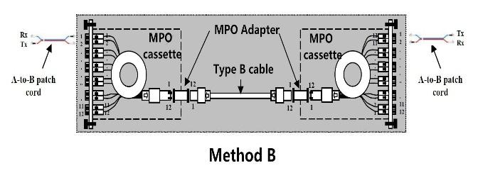 MPO Trunk Cable Type C: Key Up to Key Down (Fibre Crossed) Type C cable (pairs flipped cable) looks like Type A cable with one key up connector and one key down connector on each side.