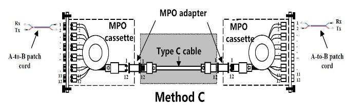 The fibre at position 2 at one end is shifted to position 1 at the opposite end etc. The fibre sequence of Type C cable is demonstrated in the following picture. MPO and MTP are the MT series.
