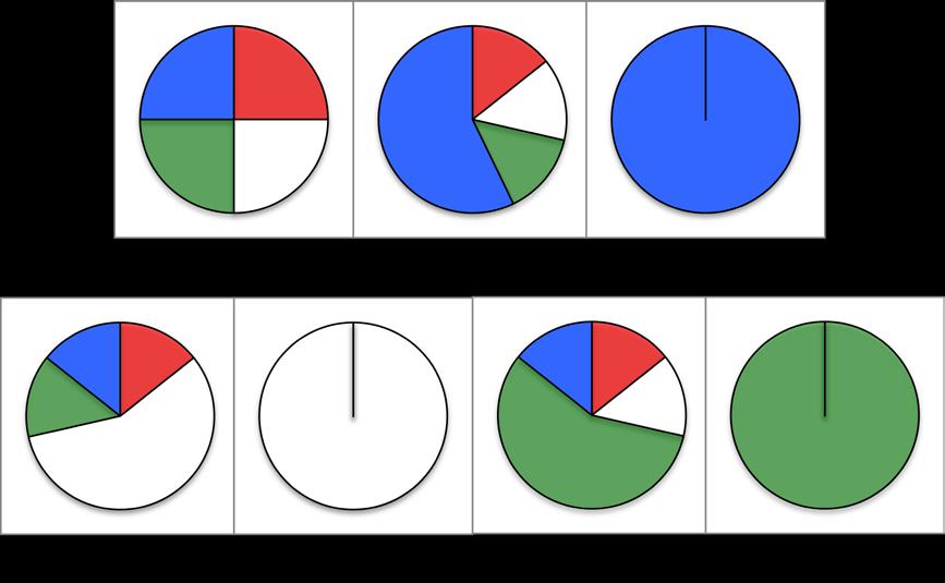 experiment, using the same stream colour scheme as that of Figure 3.4.) As such, since we have 62 chords for analysis, there are 434.wav files analysed in total. Figure 3.7: A graphical representation of stream proportions in the seven mix cases 3.
