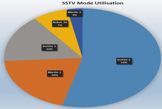 SSTV Transmission Methodology Slow Scan TV (SSTV) is a video mode which uses analog frequency modulation. Every different brightness in the image is assigned a different audio frequency.