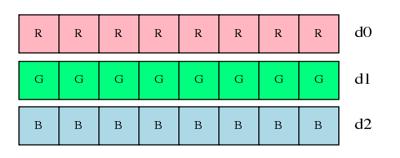 RGB Frequency Encoding RGB color space constructs all the colors from a combination of red, green and blue colors.
