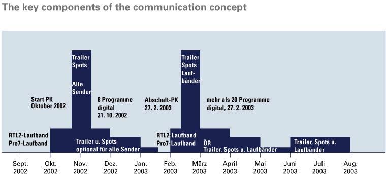 Together with the television broadcasters, a communication concept was developed which was put into practice by the "Die Brandenburgs" agency.