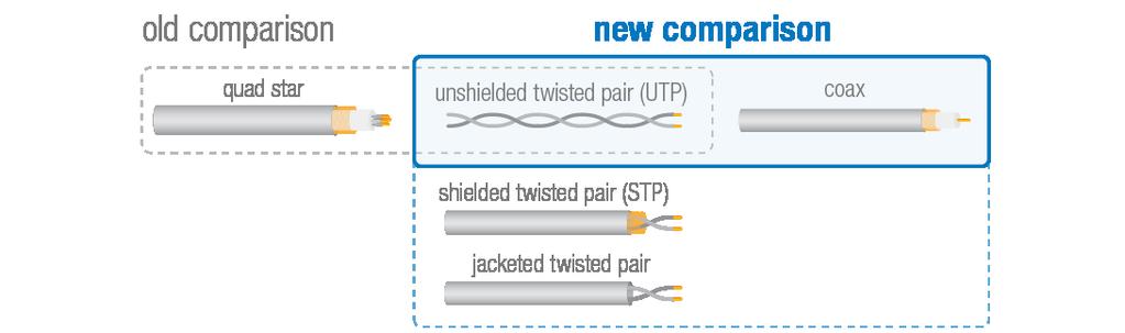 Single-pair Ethernet is currently being deployed in automobiles over unshielded twisted pair (UTP) cable.